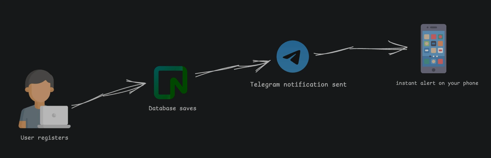 Diagram showing the complete Telegram bot notification flow