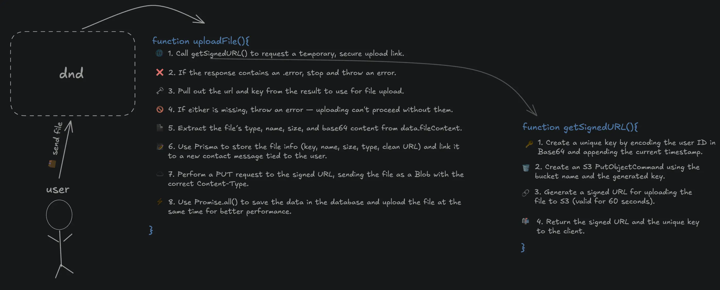 Diagram of S3 upload flow